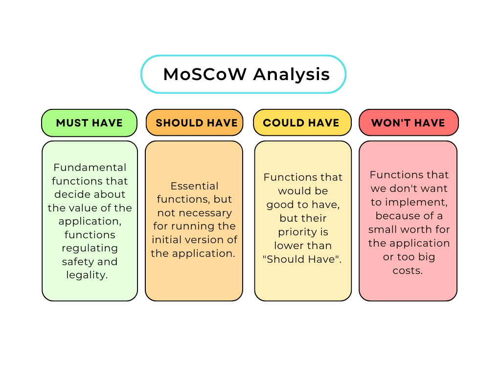 MoSCoW Analysis